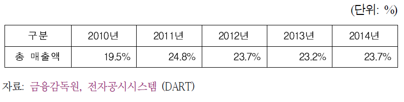 116개 SW 기업들의 매출액 대비 영업이익률 추이