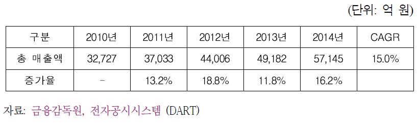 116개 SW 기업들의 영업이익 합계 추이