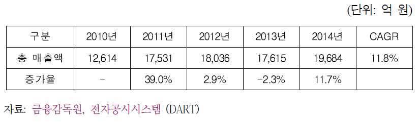 116개 SW 기업들의 R&D 비용 합계 추이