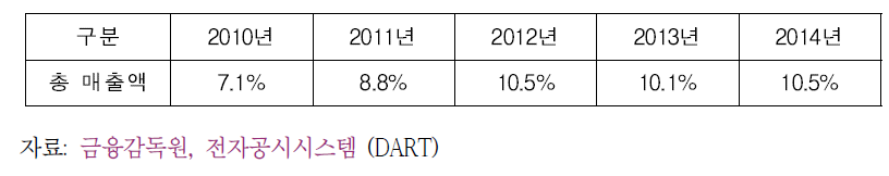 116개 SW 기업들의 매출액 대비 수출액 비중 추이