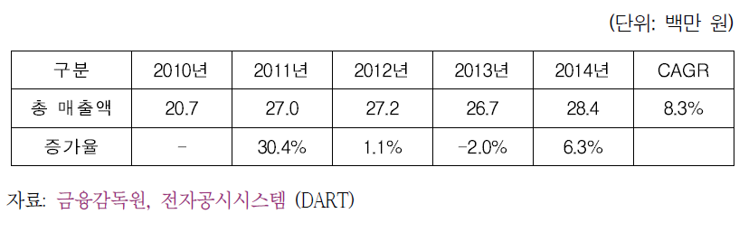 116개 SW 기업들의 1인당 R&D 비용 추이