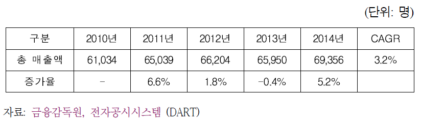 116개 SW 기업들의 종업원수 추이