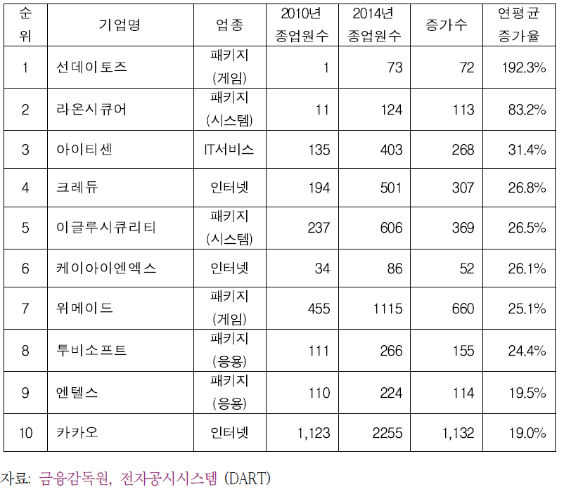 116개 SW 기업들의 종업원수 추이