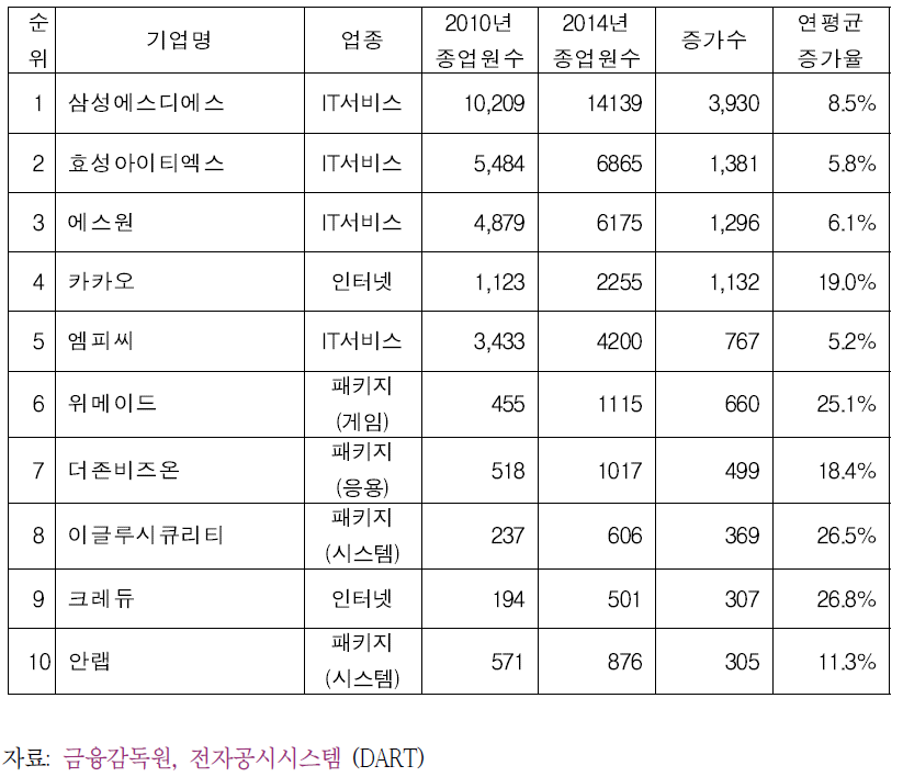 2010년-2014년 종업원수 증가 상위 10대 기업