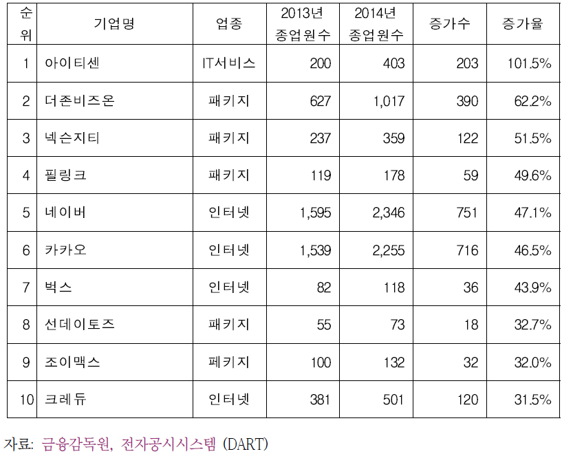 2013년-2014년 종업원수 증가율 상위 10대 기업