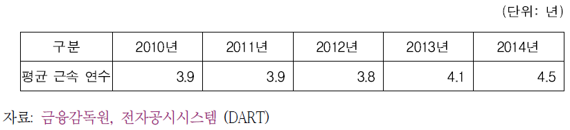 116개 SW 기업들의 평균 근속 연수