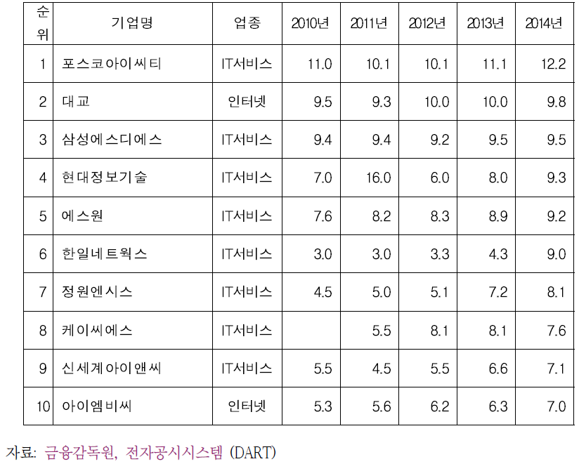 평균 근속 연수(2014년 기준) 상위 10대 기업