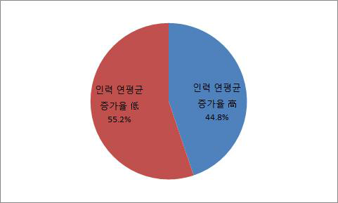 인력 연평균 증가율 高/低 기업 비중