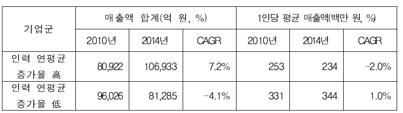 인력 연평균 증가율에 따른 매출액 및 1인당 매출액 변화