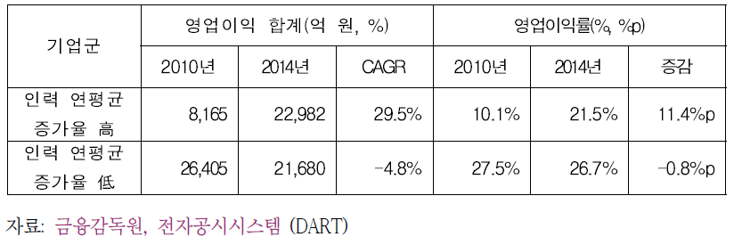 인력 연평균 증가율에 따른 매출액 및 1인당 매출액 변화