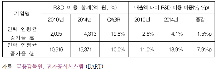 인력 연평균 증가율에 따른 R&D 비용 및 매출액 대비 R&D 비용 비중 변화