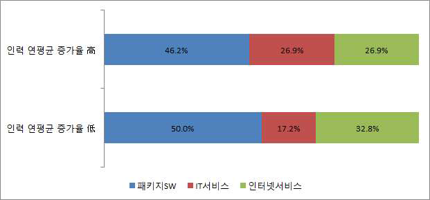 인력 연평균 증가율 高/低 기업의 업종 분포