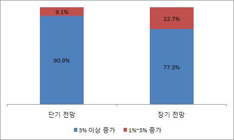 인력 단기․장기 증가 전망