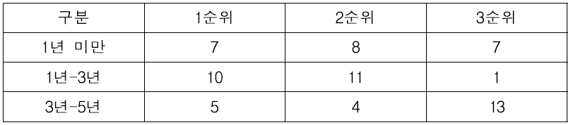 경력별 필요 인력 우선순위