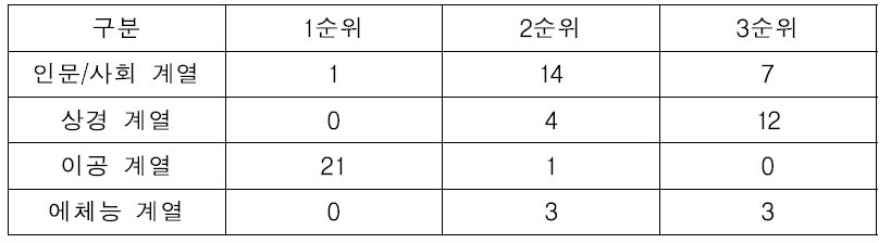 전공별 필요 인력 우선순위