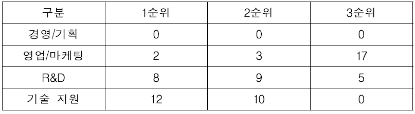 직무별 필요 인력 우선순위