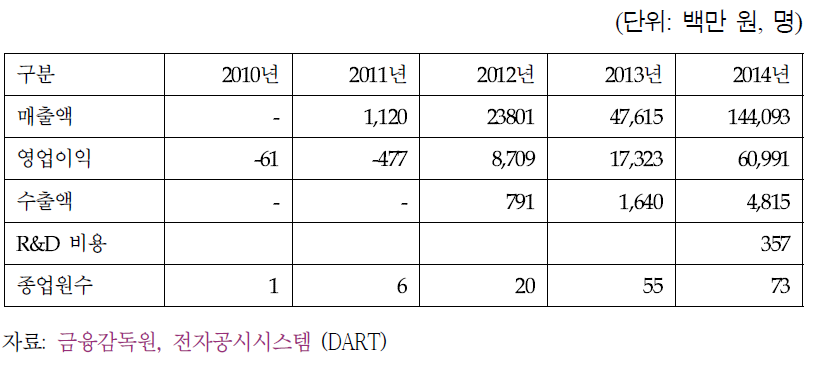 A사 실적 및 종업원 수 변화