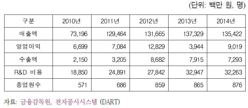 B사 실적 및 종업원 수 변화