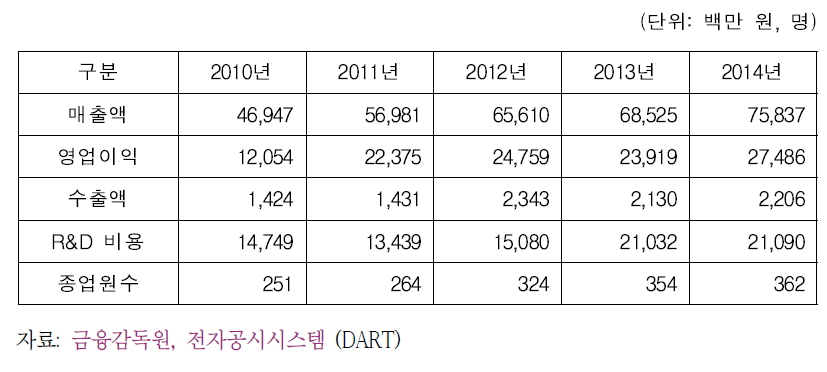 C사 실적 및 종업원 수 변화