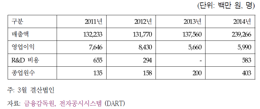 D사 실적 및 종업원 수 변화