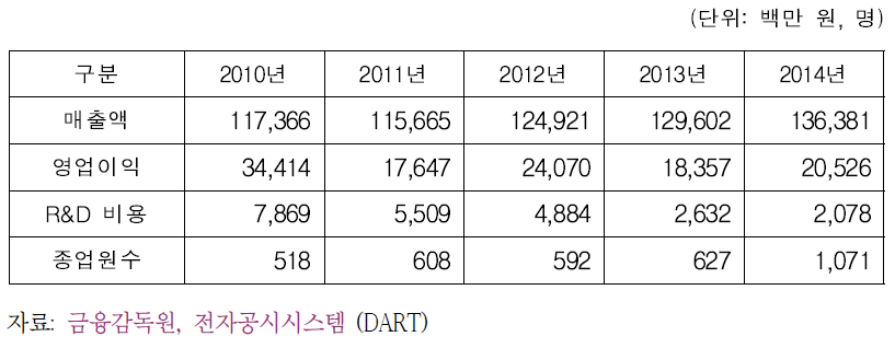 E사 실적 및 종업원 수 변화