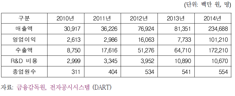 F사 실적 및 종업원 수 변화