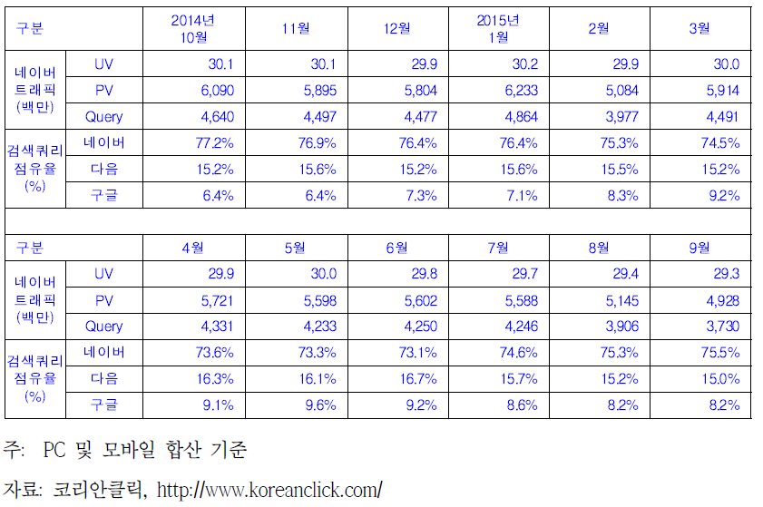 G사 UV, PV, Query 현황 및 점유율