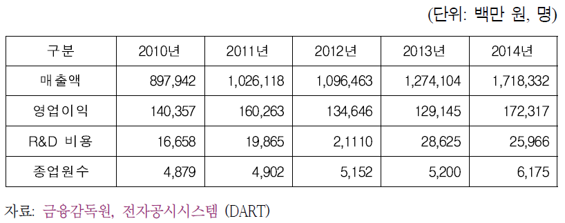 H사 실적 및 종업원 수 변화