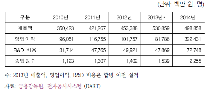 I사실적 및 종업원 수 변화