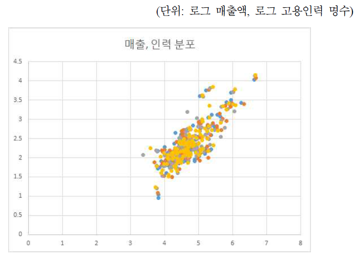 매출액 및 인력의 분포