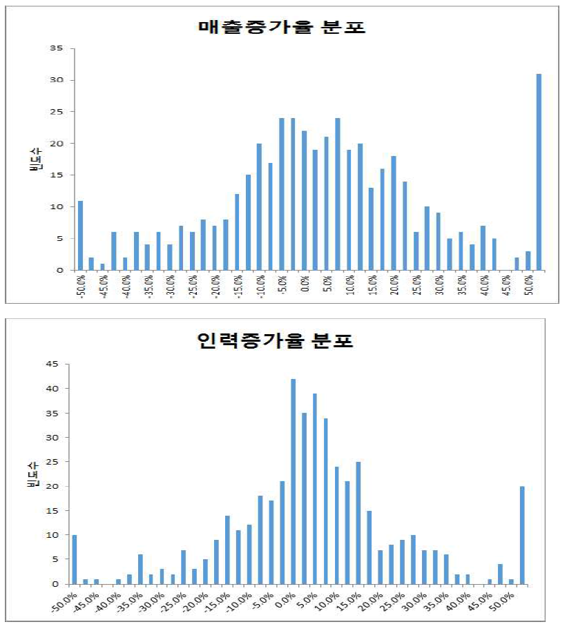 매출 및 인력 증가율 히스토그램