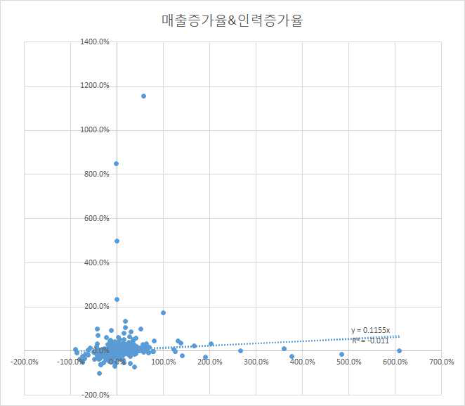 매출증가율과 인력증가율