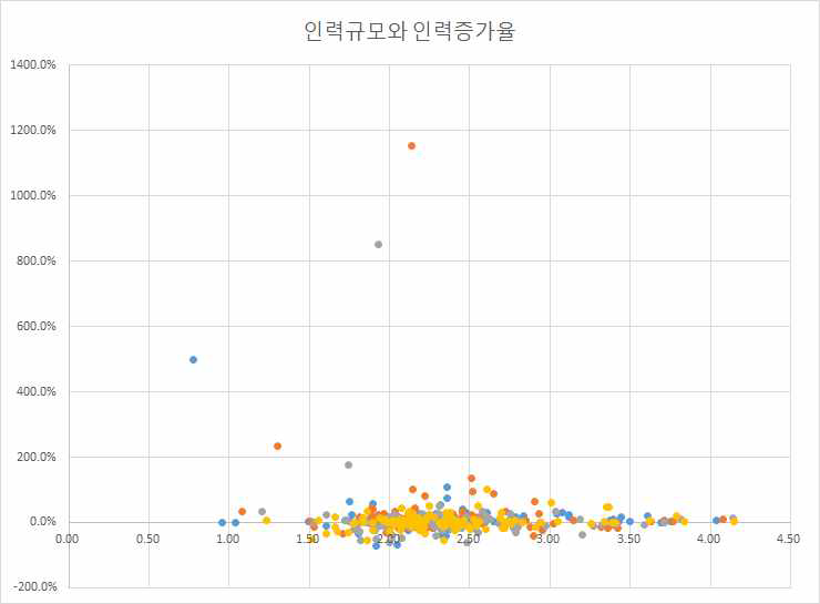 고용인력 규모와 인력 증가율의 분포