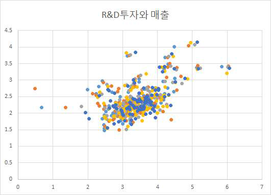 연구개발투자와 매출의 분포