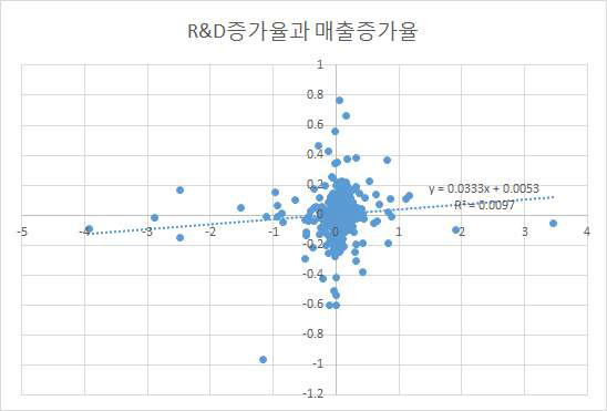 연구개발투자 증가율과 매출 증가율