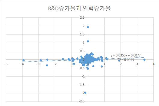 연구개발투자 증가율과 인력 증가율