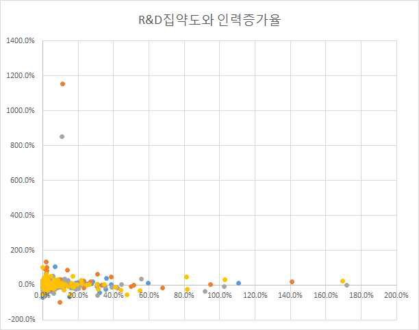 연구개발집약도와 인력증가율