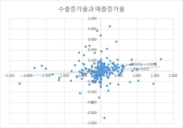 수출증가율과 매출증가율