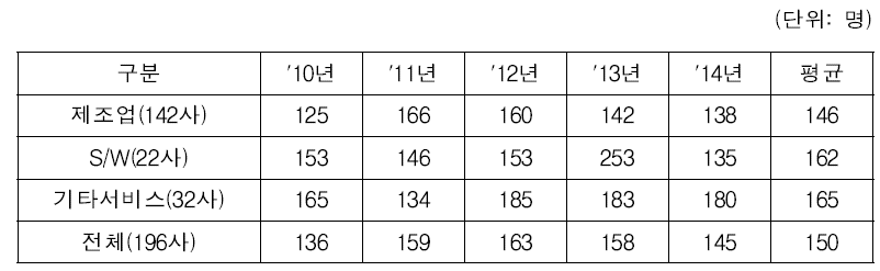 최근 5년 신규상장기업 상장 전 종업원 수