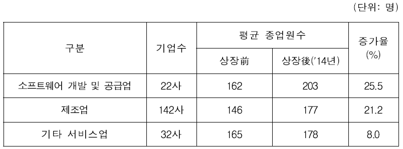 업종별 상장 전․후 종업원 수