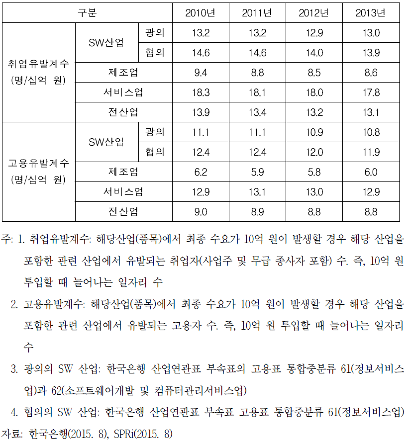 산업별 취업 및 고용유발 계수