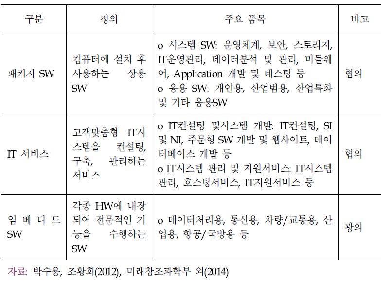 SW의 유형 (협의 vs. 광의)