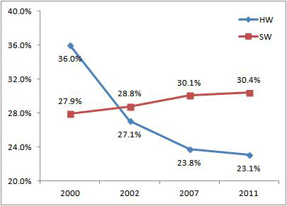 세계 IT산업 내 SW와 HW의 비중 변화