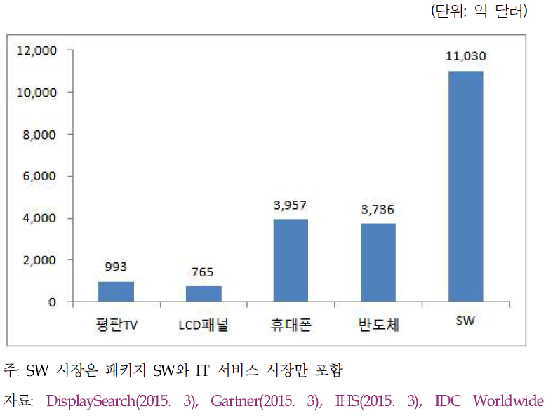 세계 SW산업과 타 IT산업 간의 시장규모 비교