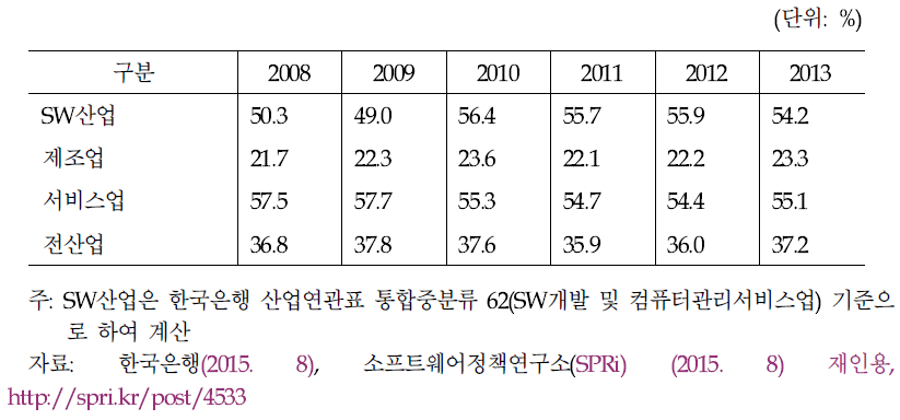 SW산업과 타 산업의 부가가치율 비교