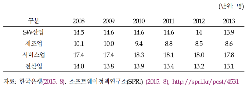 SW산업과 타 산업의 취업유발계수 비교