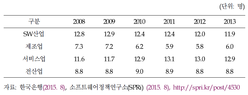 SW산업과 타 산업의 고용유발계수 비교