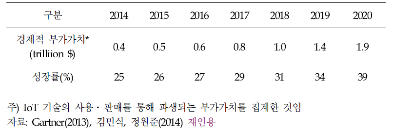 IoT의 경제적 부가가치 전망