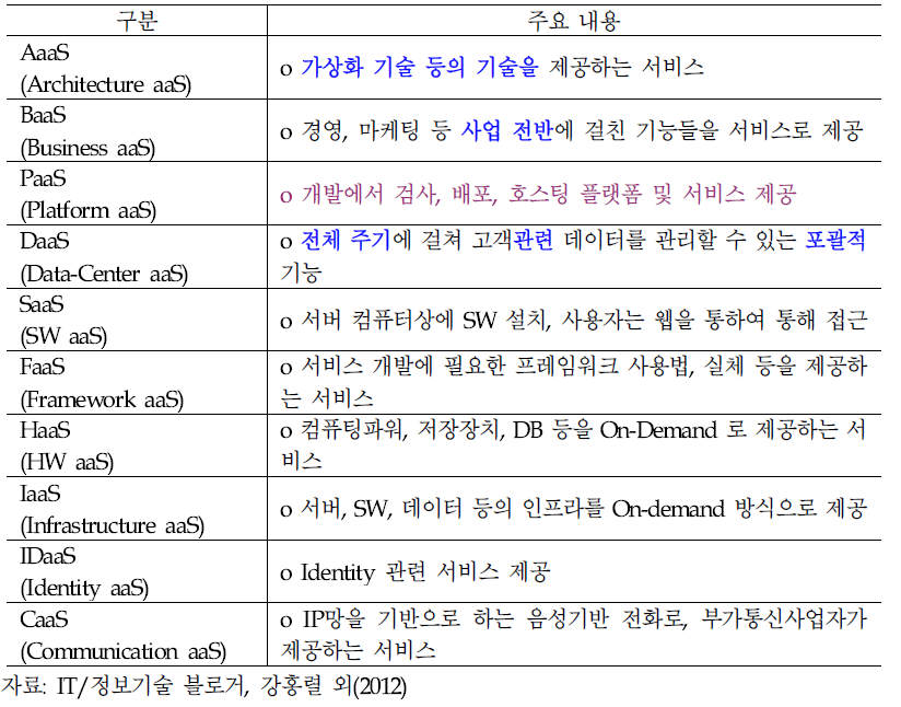 XaaS의 유형