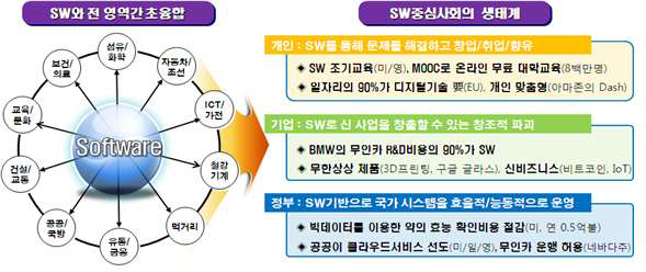 SW 중심사회의 개념